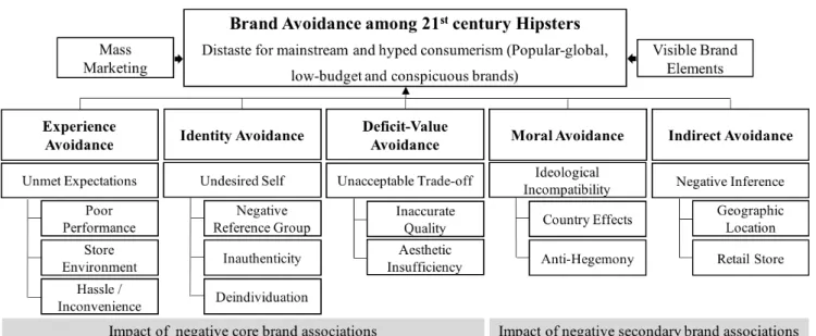 Figure 3 – Brand Avoidance Framework among 21 st  century Hipsters 