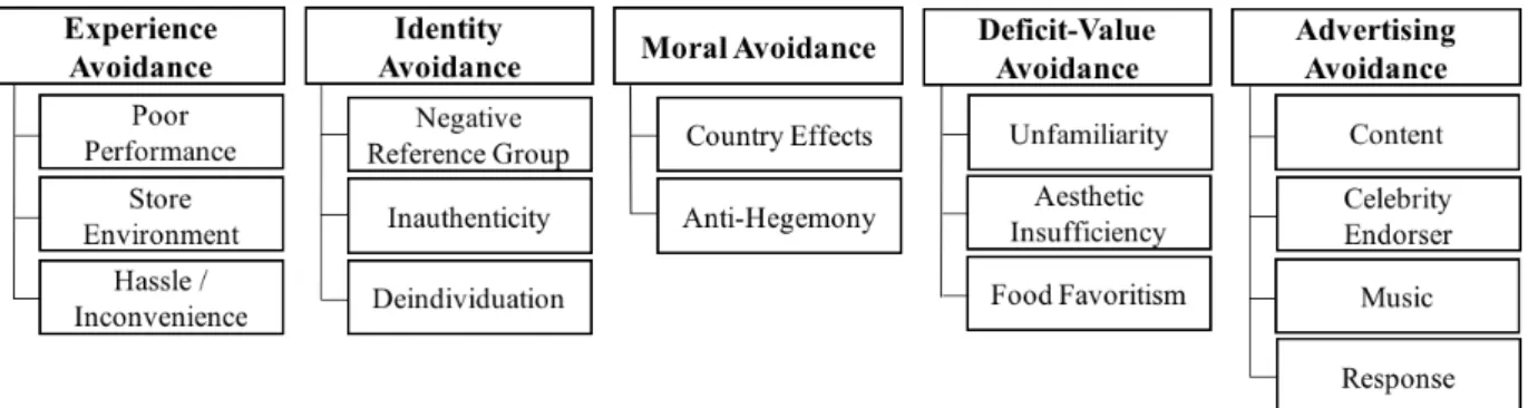 Figure 1 – Brand Avoidance Framework (Lee et al. (2009a/b) and Knittel et al. (2016)) 
