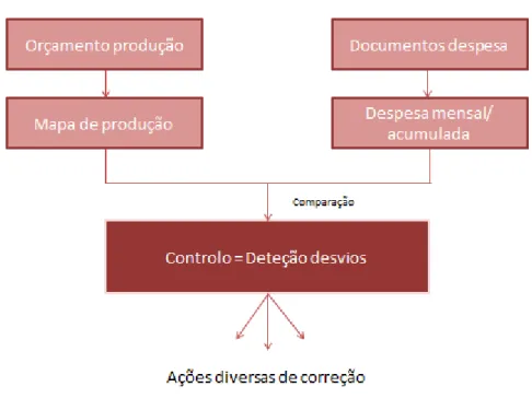 Fig. 5 – Controlo Global adaptado [11] 