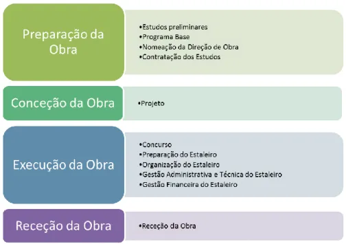 Fig. 8 – Distribuição dos grupos de fichas por fase da obra 