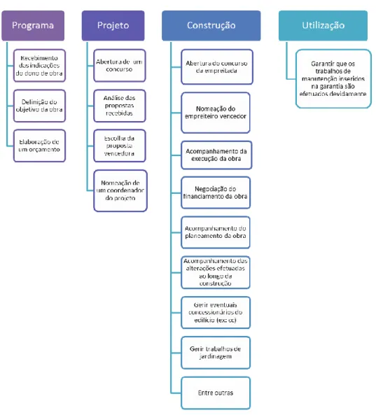 Fig. 11 – Exemplo de funções do maître d’oeuvre 