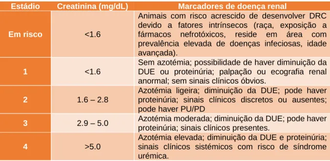 Tabela 1- Estadiamento da DRC baseado nas concentrações plasmáticas de creatinina e respetivos marcadores de doença  renal (Adaptado de IRIS, 2015) 