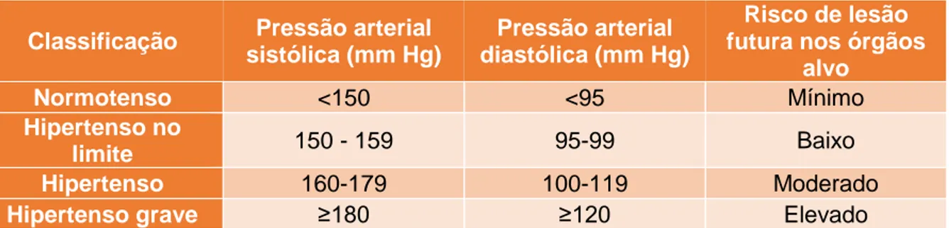 Tabela 3- Sub-estadiamento da DRC baseado na pressão arterial sistólica e no risco de lesão nos órgãos alvo (Adaptado de  IRIS, 2015) 