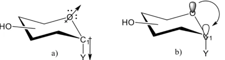 Figure 5. Most common models explaining the anomeric effect. a - electrostatic model; b -  hiperconjugation model 