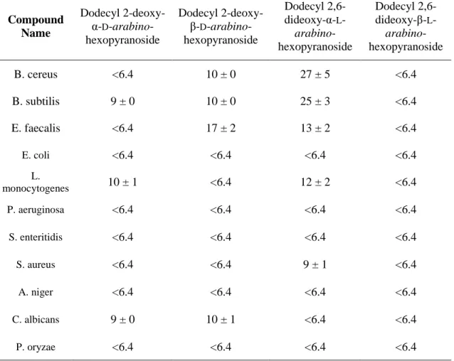 Table 2. Adsorption properties of dodecyl glycosides at the air–aqueous solution interface