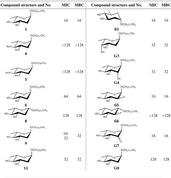 Table 7. Antimicrobial activity over B. cereus ATCC 14579 determined for all the compounds  synthesized by the research group* 