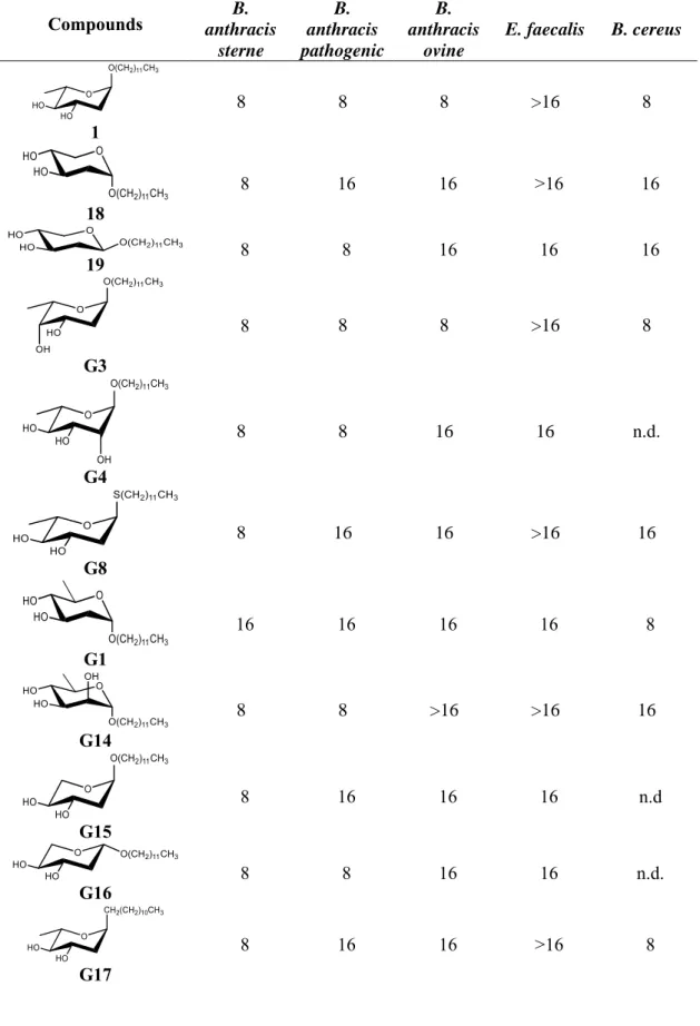 Table 8. Antibacterial activity expressed in MIC (µg/mL) 