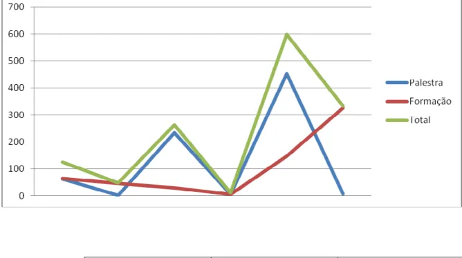 Gráfico 2 - Impacto das actividades de capacitação, entre 2008 e 2010 