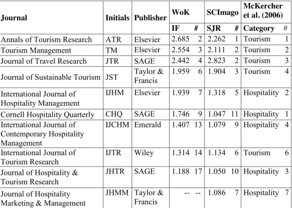 Table 2 – Rankings of specialized tourism and hospitality journals. 