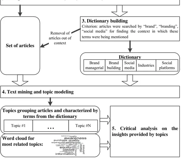 Figure 3 – Proposed approach.