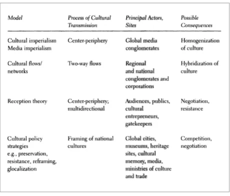Figura 2 - Modelos de Globalização Cultural  Fonte: Crane, 2002: 2 