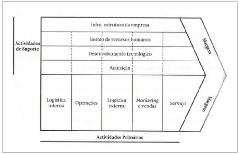 Figura 8 - Modelo da cadeia de valor segundo Michael Porter  Fonte: Porter, 1998: 33, apud Furtado, 2009: 82 