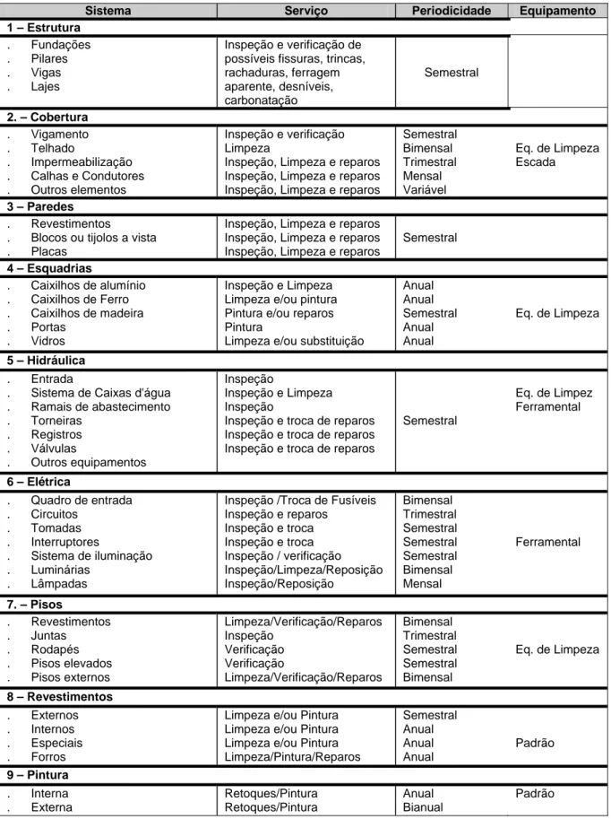 Tabela 1 – Exemplo de tabela de programação de manutenção. 