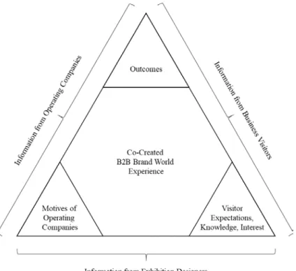 Figure 1: A 360° view on co-created B2B brand world experience 