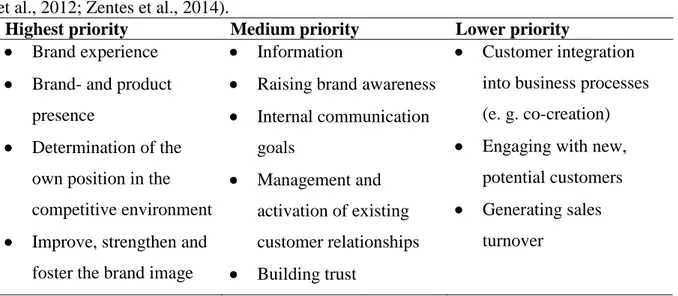 Table 1: Main goals for the implementation of brand worlds in B2C (adapted from Kirchgeorg  et al., 2012; Zentes et al., 2014)