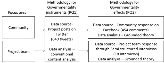 Figure 1: Research Methodology adopted for the study