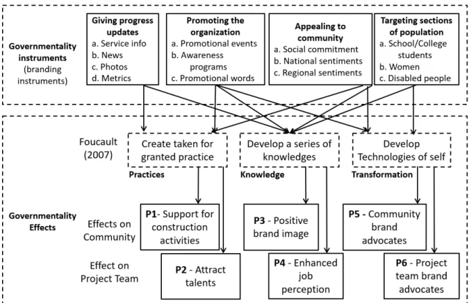 Figure 2: Governmentality instruments and effects from the case