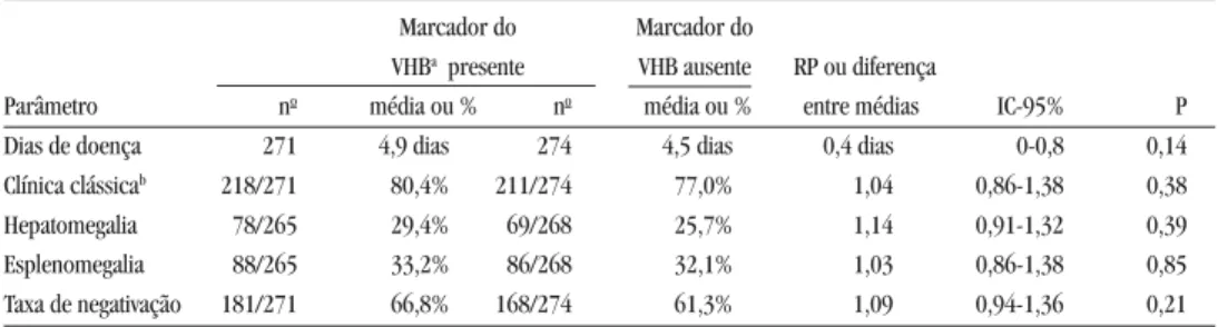 Tabela 3 - Fatores associados à elevação dos níveis séricos de ALT era 440 pacientes com malária examinados em Coari, Amazonas, 2001-2002.