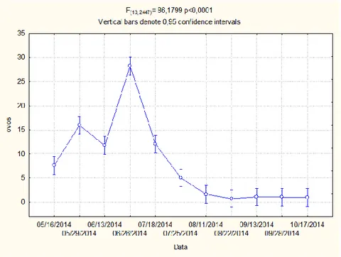 Figura  12:  Flutuação  média  de  ovos  de  Glycaspis  brimblecombei  no  período  amostrado (Maio-Outubro)- Nível de significância de 5% e 10 graus  de liberdade