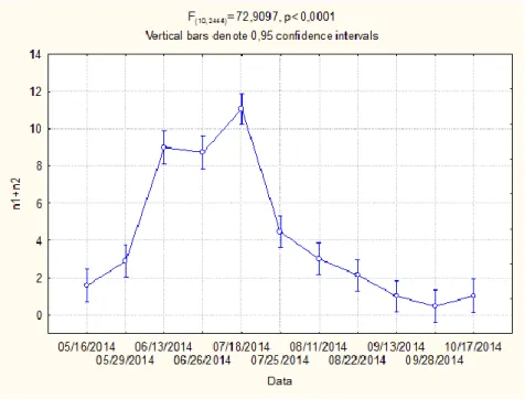 Figura  14:  Flutuação média  ninfas  n3  de Glycaspis  brimblecombei  no  período  amostrado  (Maio-Outubro)-  Nível  de  significância  de  5%  e  10  graus de liberdade