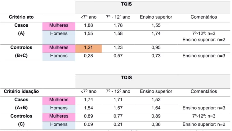 Figura  7  -  Tabelas  representativas  dos  valores  médios  de  TQIS,  por  grau  de  escolaridade  (&lt;7º  ano,  7º-12º  ano  ou  ensino  superior)  comparando  caso  e  controlo,  subdividindo  ainda  por  sexo