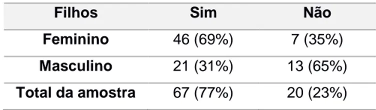 Tabela  7 – Distribuição, de acordo com ter ou não ter filhos, para o sexo feminino, masculino e  global, e respetivas percentagens 