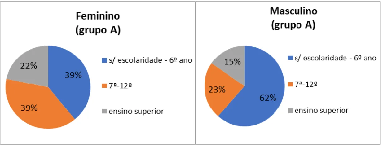 Figura  10  –  Gráficos  representativos  do  nível  de  escolaridade  (&lt;7º  ano,  7º-12º  ano,  ensino  superior) para o grupo A no sexo feminino e sexo masculino 