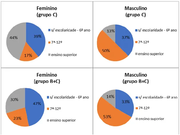 Figura  11  –  Gráficos  representativos  do  nível  de  escolaridade  (&lt;7º  ano,  7º-12º  ano,  ensino  superior)  para  os  controlos,  nos  critérios  ideação  (grupo  C,  fila  de  cima,  sexo  feminino  e  sexo  masculino) e ato (grupo B+C, fila de