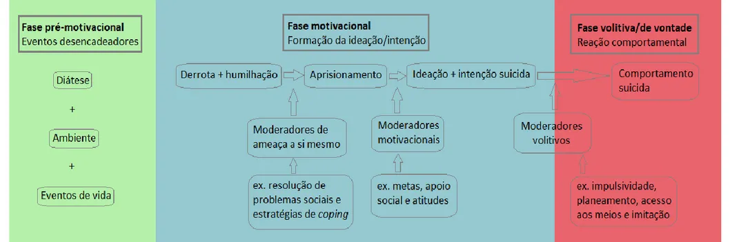 Figura 1 – Modelo Motivacional-Volitivo Integrado do Comportamento Suicida (IMV), adaptado de O’CONNOR &amp; NOCK (2014) 57