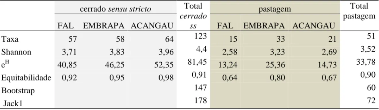 Tabela 3. Valores observados, calculados e estimados da diversidade de espécies de formigas nas três  localidades de estudo (Fazenda Água Limpa, DF; Embrapa Cerrados, DF; Reserva do Acangau, MG) nos dois  hábitats