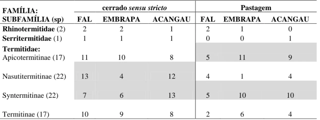 Tabela 10. Riqueza de espécies de cupins por subfamília nos dois hábitats nas três localidades de  estudo (Fazenda Água Limpa, DF; Embrapa Cerrados, DF; Reserva do Acangau, MG)