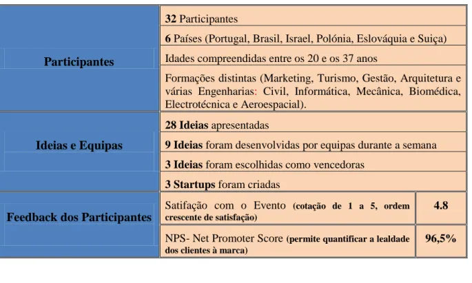 Tabela 2 Análise do Startup Pirates@ Lisboa 