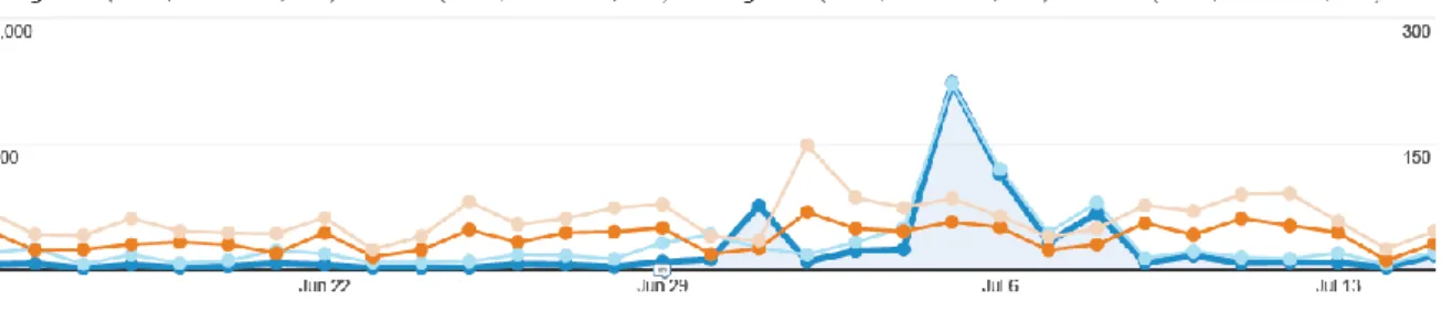 Figura 5 Comparação Visitas/Pageviews entre junho e julho 2011/2012 do site global 