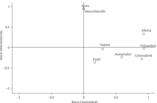 Figura 1 - ACP — Representação dos componentes risco controlável (componente 1) e risco desconhecido (componente 2)