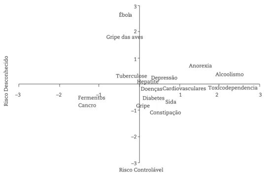 Figura 3 - Representação dos riscos de saúde nos componentes risco controlável (componente 1) e risco desconhecido  (componente 2)