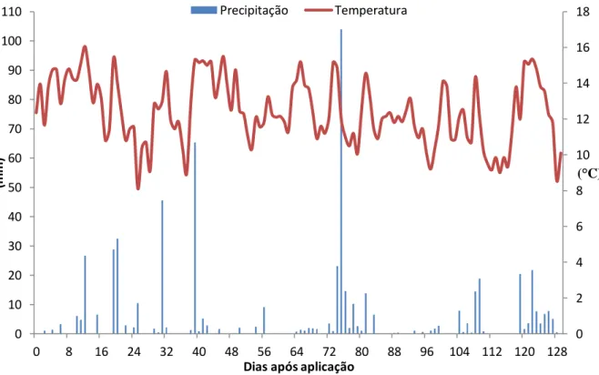 Figura 4 – Valores de temperatura média e de precipitação diária registados durante o ensaio.