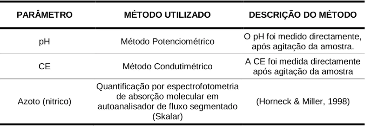 Tabela 3.5 – Métodos de análises utilizados na caracterização das amostras da solução do solo