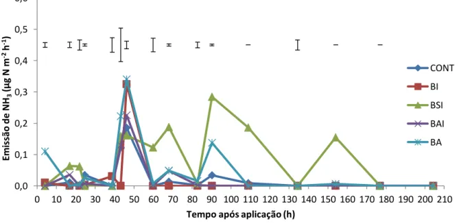 Figura 11 – Evolução da taxa de emissão de NH 3  no solo arenoso para os diferentes tratamentos considerados