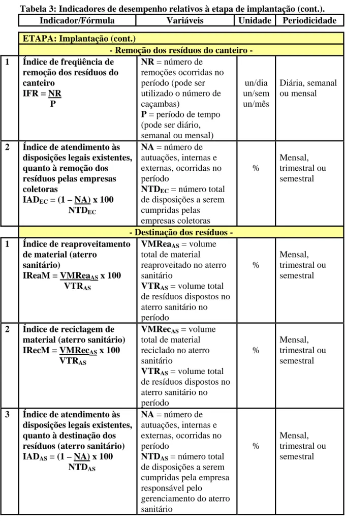 Tabela 3: Indicadores de desempenho relativos à etapa de implantação (cont.). 