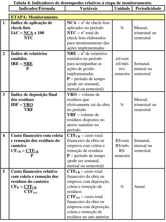 Tabela 4: Indicadores de desempenho relativos à etapa de monitoramento. 