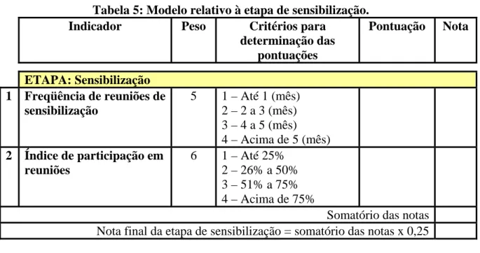 Tabela 5: Modelo relativo à etapa de sensibilização. 
