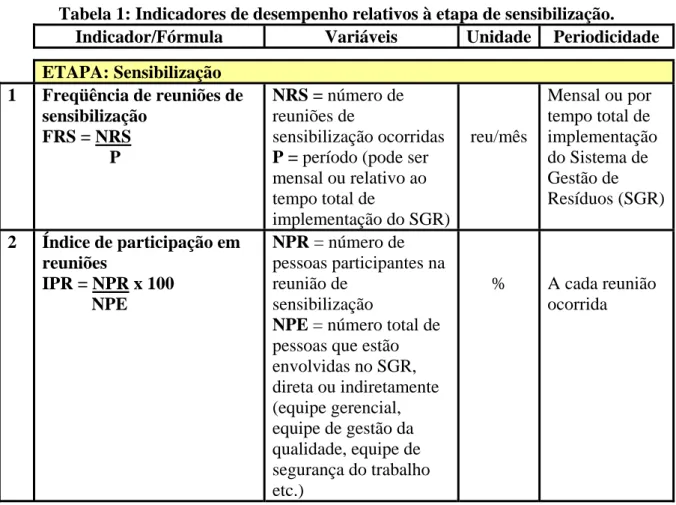 Tabela 1: Indicadores de desempenho relativos à etapa de sensibilização. 