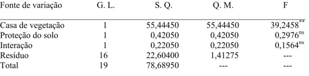 Tabela 2: Análise de variância para a temperatura média diária na superfície do solo,  relativa aos intervalos experimentados