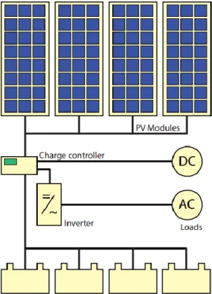 Figura 6 - Sistema FV Autónomo (Jäger et al., 2016). 