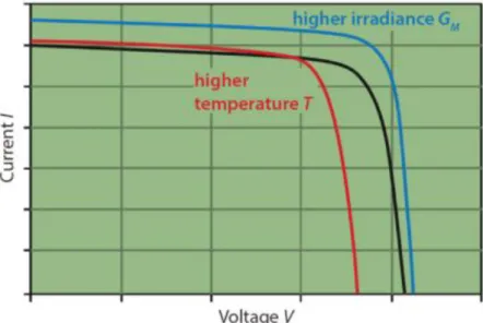 Figura 14 - efeito da temperatura e da irradiação na curva I-V (Jäger et al., 2016). 