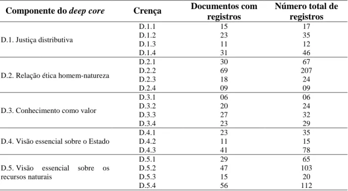 Tabela 06 – Resultados do deep core Componente do deep core Crença Documentos com