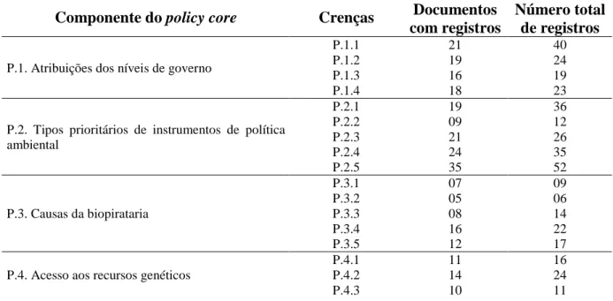Tabela 07 – Resultados do policy core