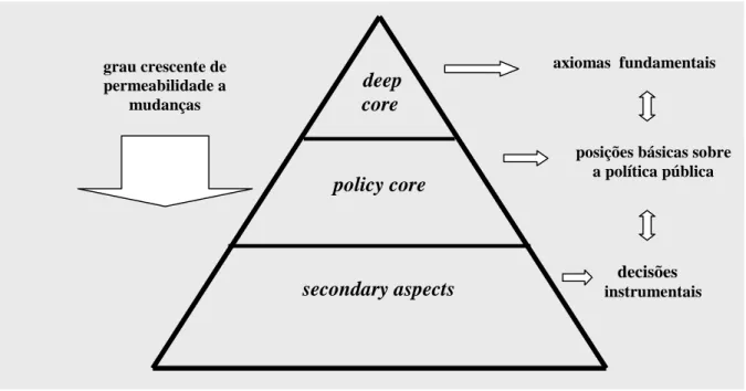 Figura 02 – Estrutura do sistema de crenças das coalizões