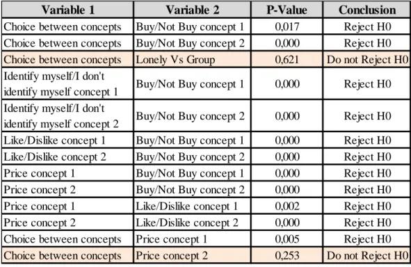 Table 1: Results from the Chi-Square Tests 
