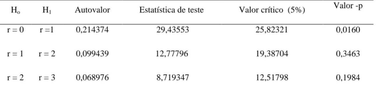Tabela 14 – Teste de Cointegração de Johansen: estatística do Máximo Autovalor. 